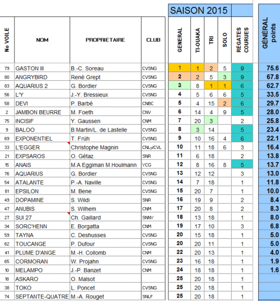 2015-classement definitif reduit