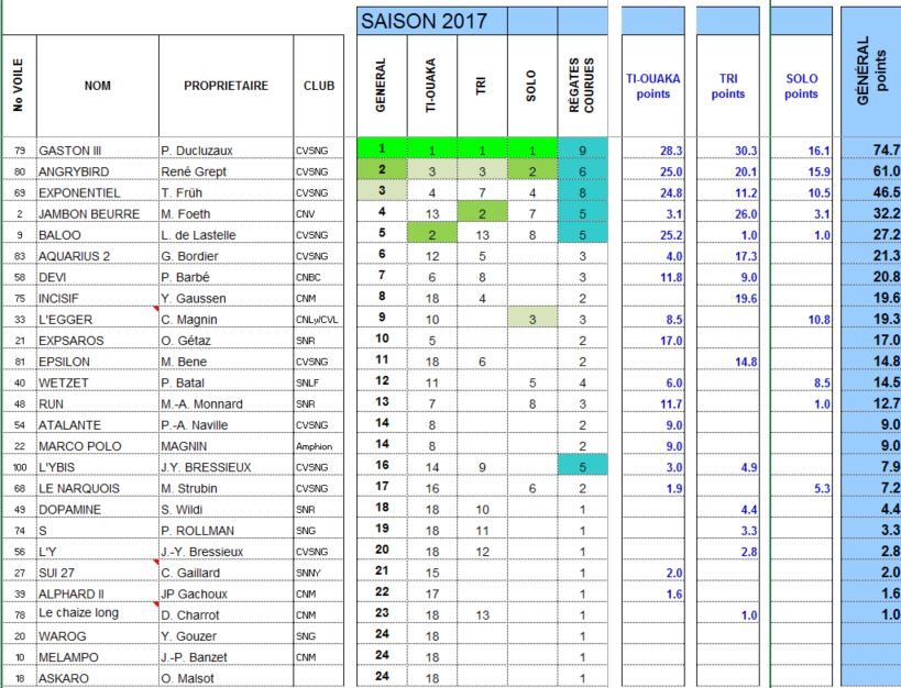 classment officiel 2017